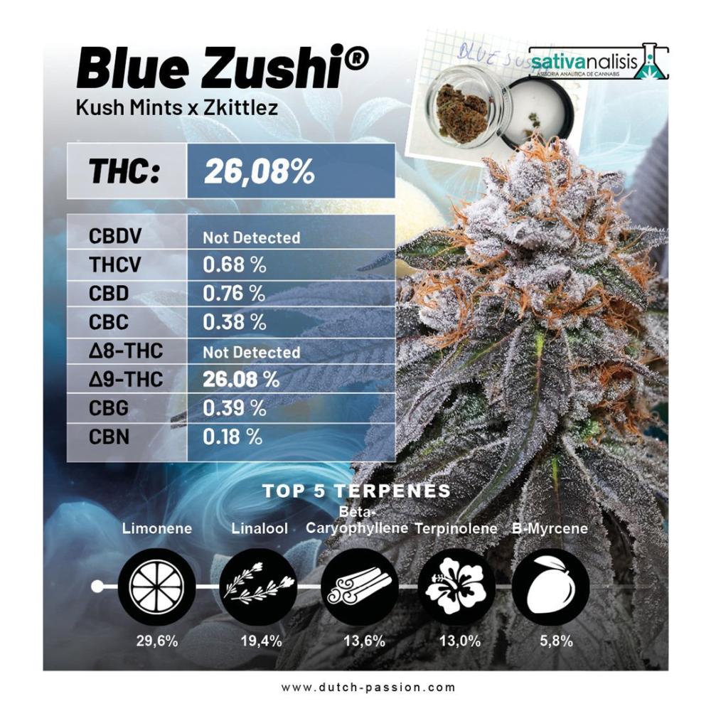 Blue Zushi independent lab-test results