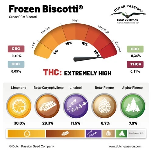 Frozen Biscotti cannabinoid and terpene profile