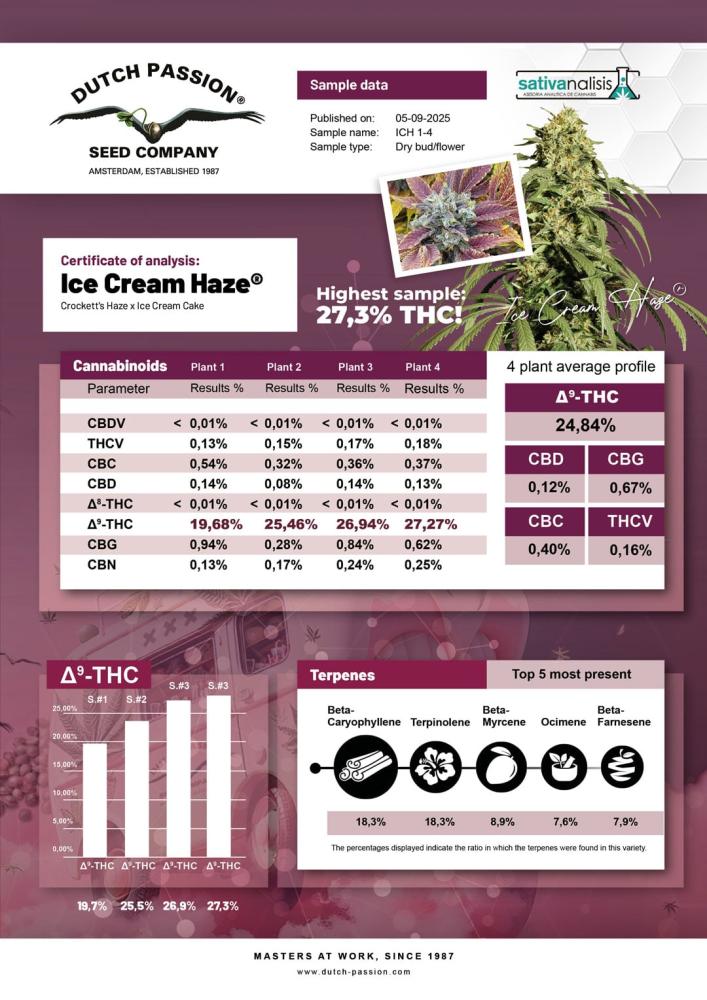Ice Cream Haze lab results