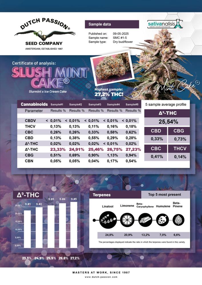 Slush Mint Cake cannabinoids and terpenes lab-test analysis