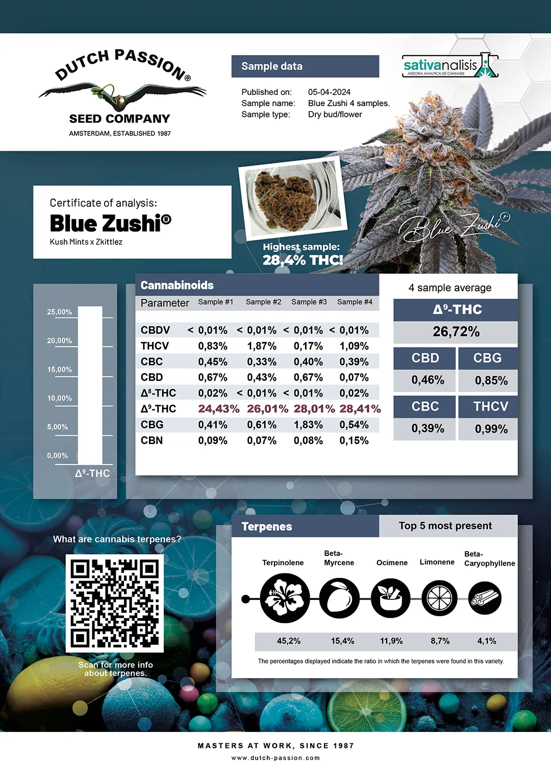 Blue Zushi cannabinoids and terpenes