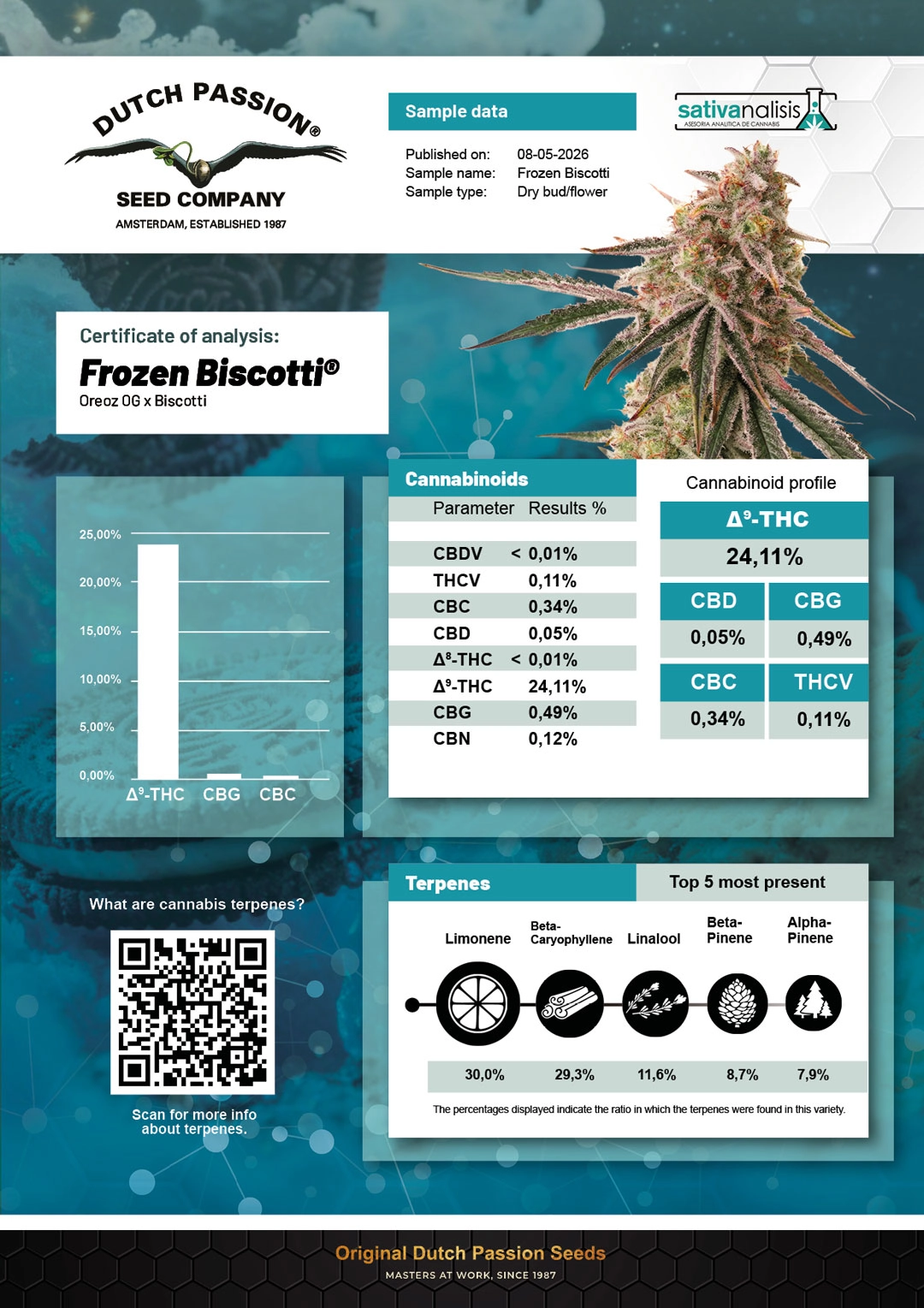 Frozen Biscotti cannabinoids and terpenes lab-test analysis